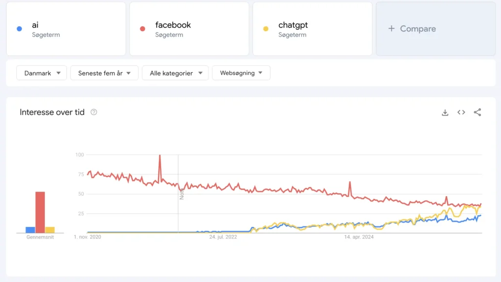 Google Trends Facebook ChatGpt