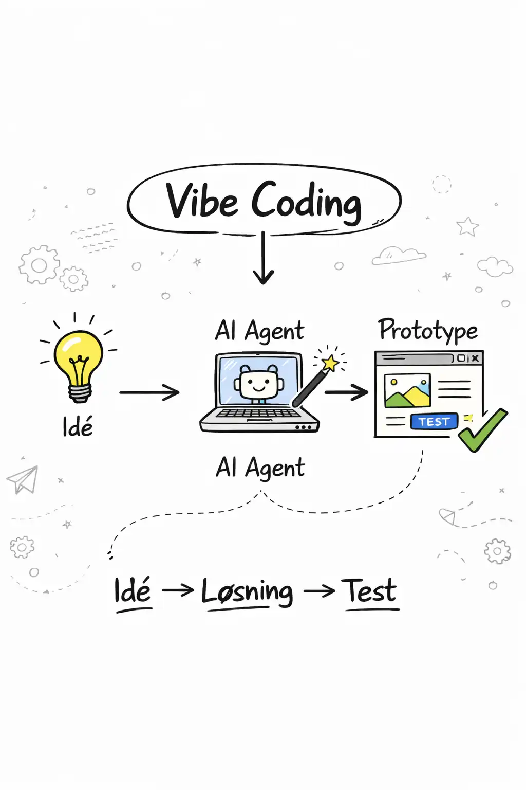 Fra idé til prototype: Vibe coding i praksis